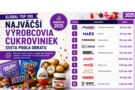Rebríček najväčších výrobcov cukroviniek sveta 2025 na čele s Mondelēz, Mars a Ferrero.